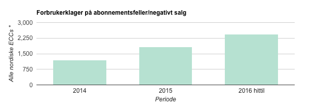 Illustrasjon statistikk forbrukerklager